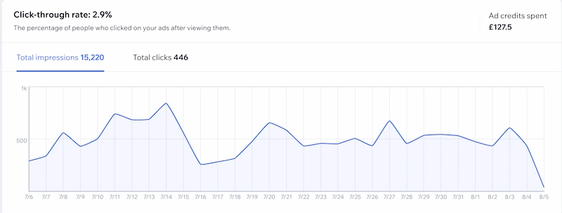 Meta Ads results graph showing 15,220 impressions and 446 clicks